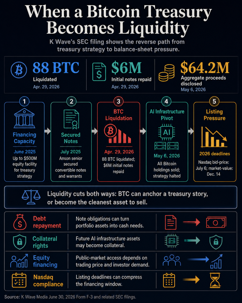 A US Bitcoin treasury company sold every BTC because debt and Nasdaq pressure just closed in