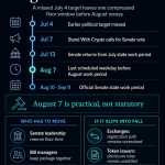 CLARITY Act misses July target making August 7 a critical date for the bill