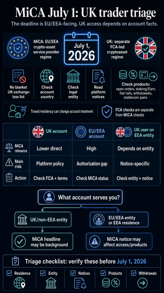 Will UK traders lose crypto exchange access after MiCA’s July 1 deadline?