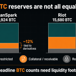 Bitcoin miners are resorting to using BTC treasuries as collateral for debt to weather Bitcoin winter