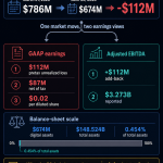 Tesla books $112 million crypto paper loss as digital assets fall to $674 million