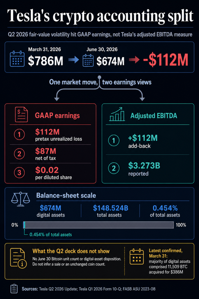 Tesla books $112 million crypto paper loss as digital assets fall to $674 million