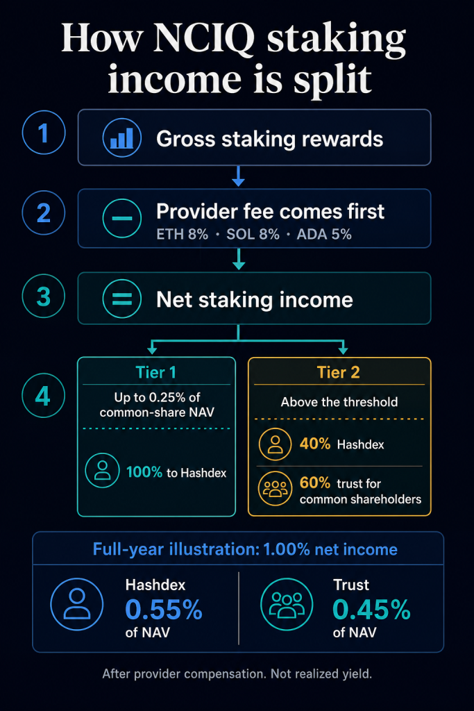 Why Hashdex’s new crypto ETF keeps 100% of your initial staking yields and 40% of everything else
