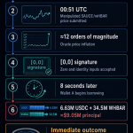 How a zeroed oracle signature unlocked $9M from Hedera DeFi lender Bonzo Lend