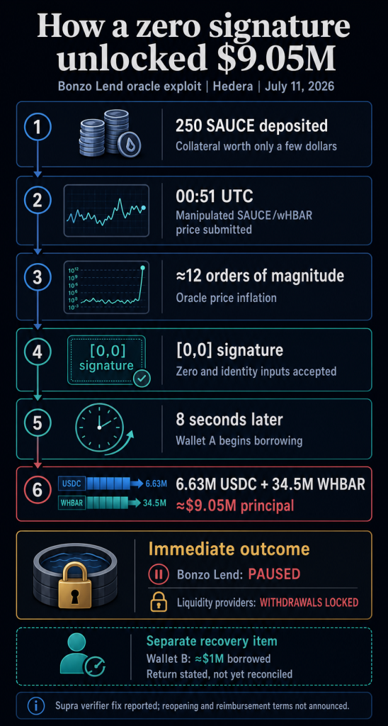 How a zeroed oracle signature unlocked $9M from Hedera DeFi lender Bonzo Lend