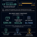 Bitcoin miner CleanSpark signed a $6.6B AI lease before securing the $2.1B required to build it