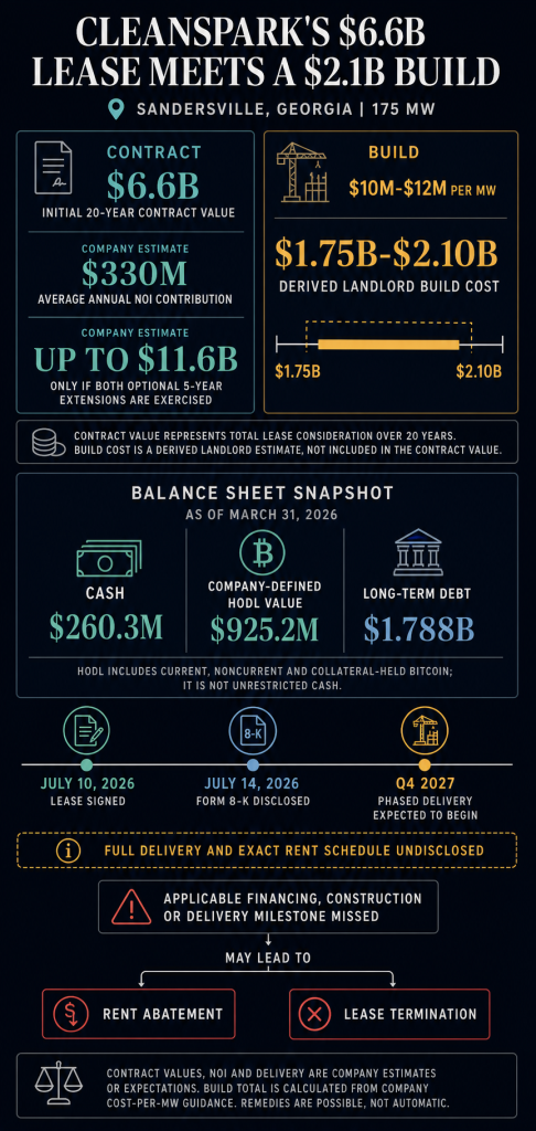 Bitcoin miner CleanSpark signed a $6.6B AI lease before securing the $2.1B required to build it