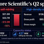 Core Scientific lost 56% on Bitcoin mining but $80M in profit from its pivot to AI hosting